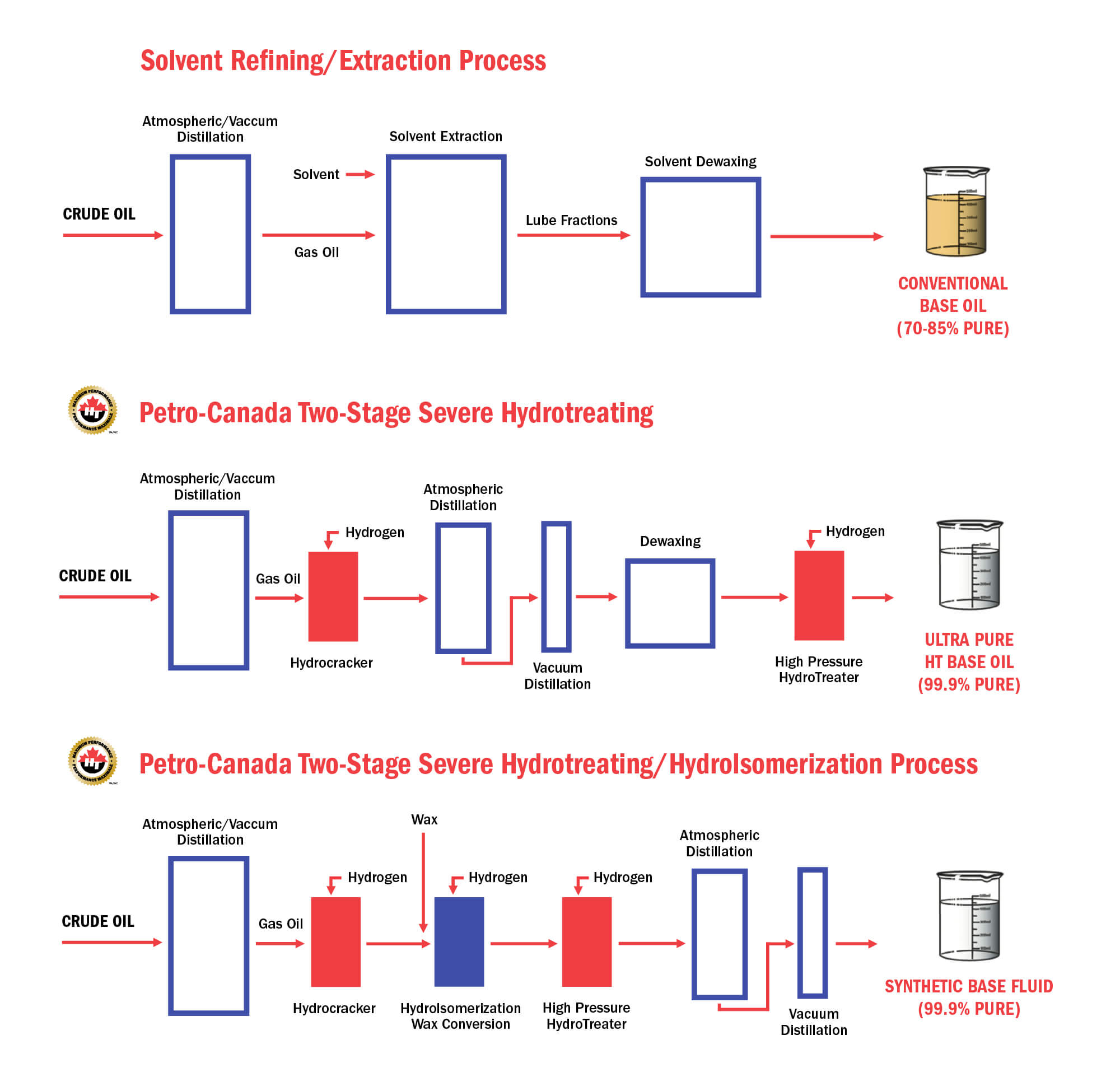 PetroCanada Lubricants HT Purity Process Online Lubricants